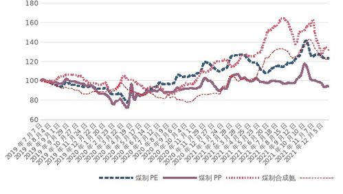 2021年内蒙古自治区现代煤化工产品价格运行情况及后期走势预测